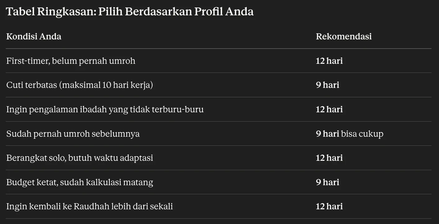 Tabel ringkasan rekomendasi durasi umroh 9 hari vs 12 hari berdasarkan profil jamaah